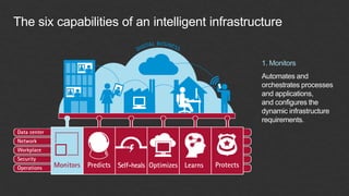 © Accenture 2014 All Rights Reserved
1. Monitors
Automates and
orchestrates processes
and applications,
and configures the
dynamic infrastructure
requirements.
The six capabilities of an intelligent infrastructure
 