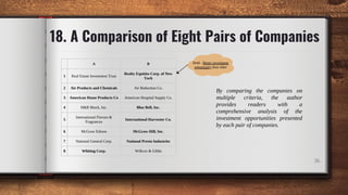 A B
1 Real Estate Investment Trust
Realty Equities Corp. of New
York
2 Air Products and Chemicals Air Reduction Co.
3 American Home Products Co American Hospital Supply Co.
4 H&R Block, Inc. Blue Bell, Inc.
5
International Flavors &
Fragrances
International Harvester Co.
6 McGraw Edison McGraw-Hill, Inc.
7 National General Corp. National Presto Industries
8 Whiting Corp. Willcox & Gibbs
18. A Comparison of Eight Pairs of Companies
36
By comparing the companies on
multiple criteria, the author
provides readers with a
comprehensive analysis of the
investment opportunities presented
by each pair of companies.
Bold - Better investment
opportunity than other
 