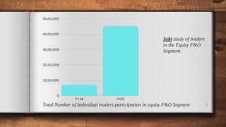 Total Number of Individual traders participation in equity F&O Segment 3
FY 19 FY22
50,00,000
40,00,000
30,00,000
20,00,000
10,00,000
0
Sebi study of traders
in the Equity F&O
Segment.
 