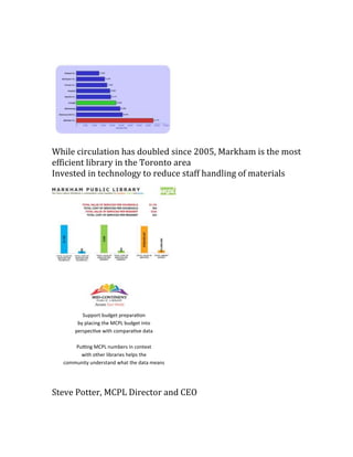 While circulation has doubled since 2005, Markham is the most
efficient library in the Toronto area
Invested in technology to reduce staff handling of materials
Steve Potter, MCPL Director and CEO
 