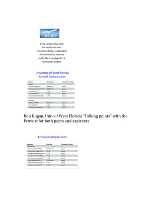 Bob Dugan, Univ of West Florida “Talking points” with the
Provost for both peers and aspirants
University of West Florida
Annual Comparisons
Measure Peer Review Comparison to Avg
Services
Total circula on/FTE Highest of 8 Above
Reference transac ons/FTE Highest of 8 Above
ILL loaned/FTE 3 of 8 Above
ILL borrowed/FTE 5 of 8 Below
Ra o of loaned:borrowed 3 of 8 Above
Collec ons
Volumes held/FTE Highest of 8 Above
Titles held/FTE 2 of 8 Above
Journal subscrip ons/FTE 5 of 8 Below
Measures Peer Rank Comparison to Avg.
Expenditures
Total expenditures/FTE Highest of 8 Above
Total resource expend/FTE 6 of 8 Below
Monograph expenditures/FTE 7 of 8 Below
Journal expenditures/FTE 4 of 8 Above
Total eResource expend/FTE 5 of 8 Below
Other expenditures/FTE Tied for last Below
Total staff expenditures/FTE 4 of 8 Below
Salaries of prof staff/FTE 6 of 8 Below
Annual Comparisons
 