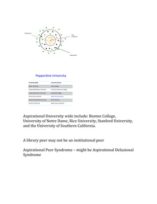 Aspirational University wide include: Boston College,
University of Notre Dame, Rice University, Stanford University,
and the University of Southern California.
A library peer may not be an institutional peer
Aspirational Peer Syndrome – might be Aspirational Delusional
Syndrome
Pepperdine University
University-Wide University Library
Baylor University Calvin College
George Washington University Claremont McKenna College
Loyola Marymount University Occidental College
Santa Clara University Santa Clara University
Southern Methodist University Rice University
Syracuse University Wake Forest University
 