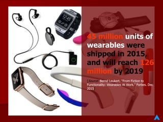 45 million units of
wearables were
shipped in 2015,
and will reach 126
million by 2019
[Source: Bernd Leukert. "From Fiction to
Functionality: Wearables At Work." Forbes. Dec
2015]
 