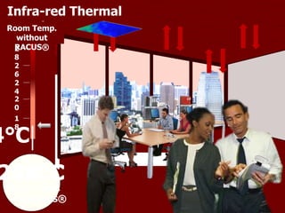 2
8
2
6
2
4
2
0
1
8
Infra-red Thermal
Imaging
19°C
Room Temp.
with RACUS®
20°C22°C24°C20°C
Room Temp.
without
RACUS®
4°C
 