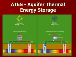 ATES - Aquifer Thermal
Energy Storage
 