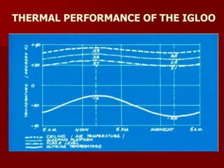 THERMAL PERFORMANCE OF THE IGLOO
 