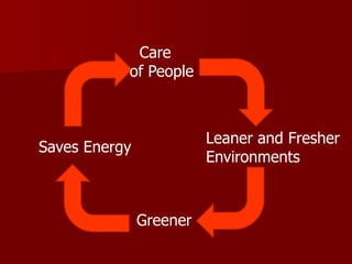 Saves Energy
Care
of People
Leaner and Fresher
Environments
Greener
 