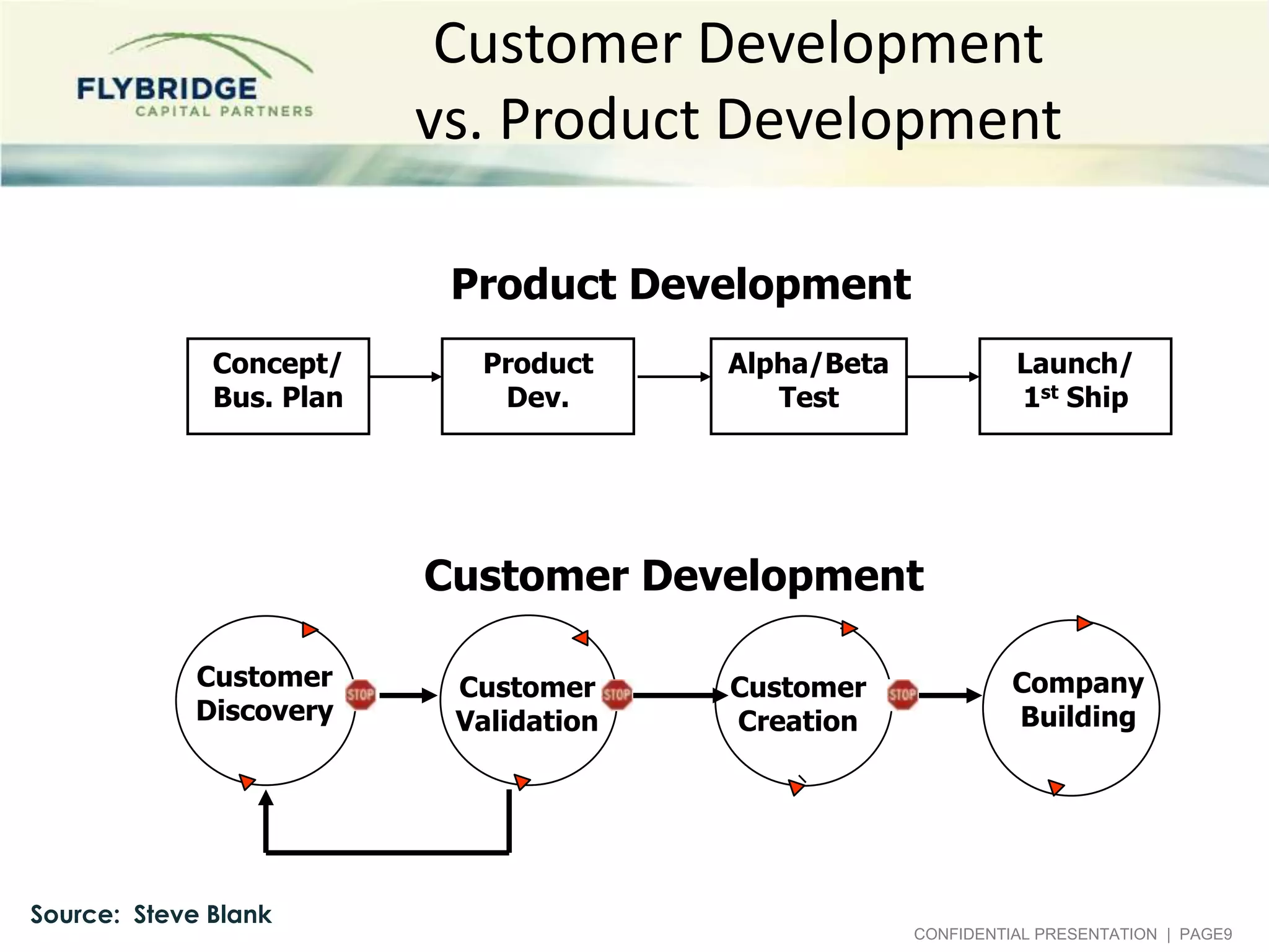 Customer Development
                          vs. Product Development

                           Product Development
              Concept/      Product     Alpha/Beta             Launch/
              Bus. Plan      Dev.          Test                1st Ship




                          Customer Development

             Customer      Customer     Customer               Company
             Discovery     Validation   Creation               Building




Source: Steve Blank
                                                     CONFIDENTIAL PRESENTATION | PAGE9
 