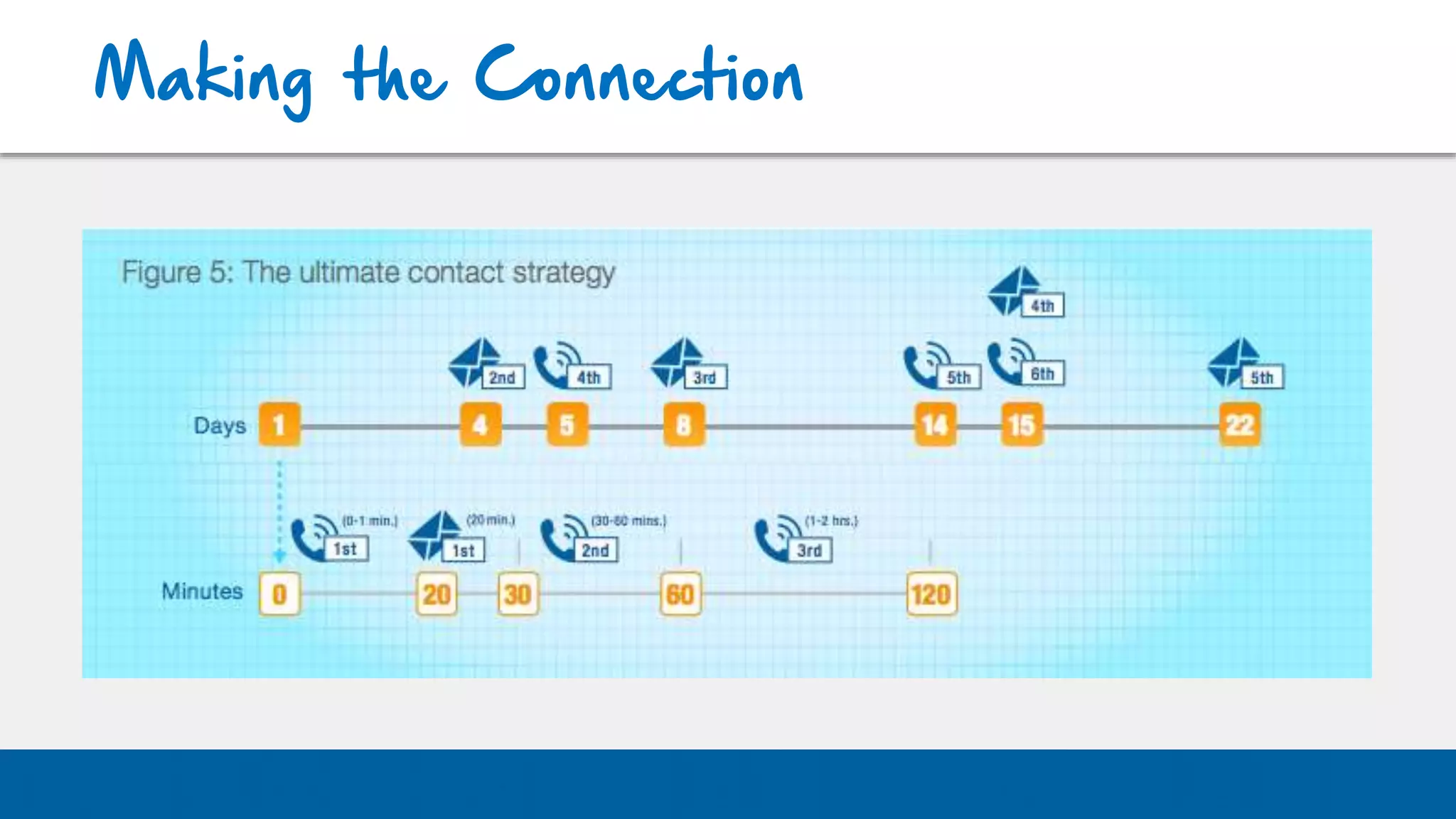 Making the Connection