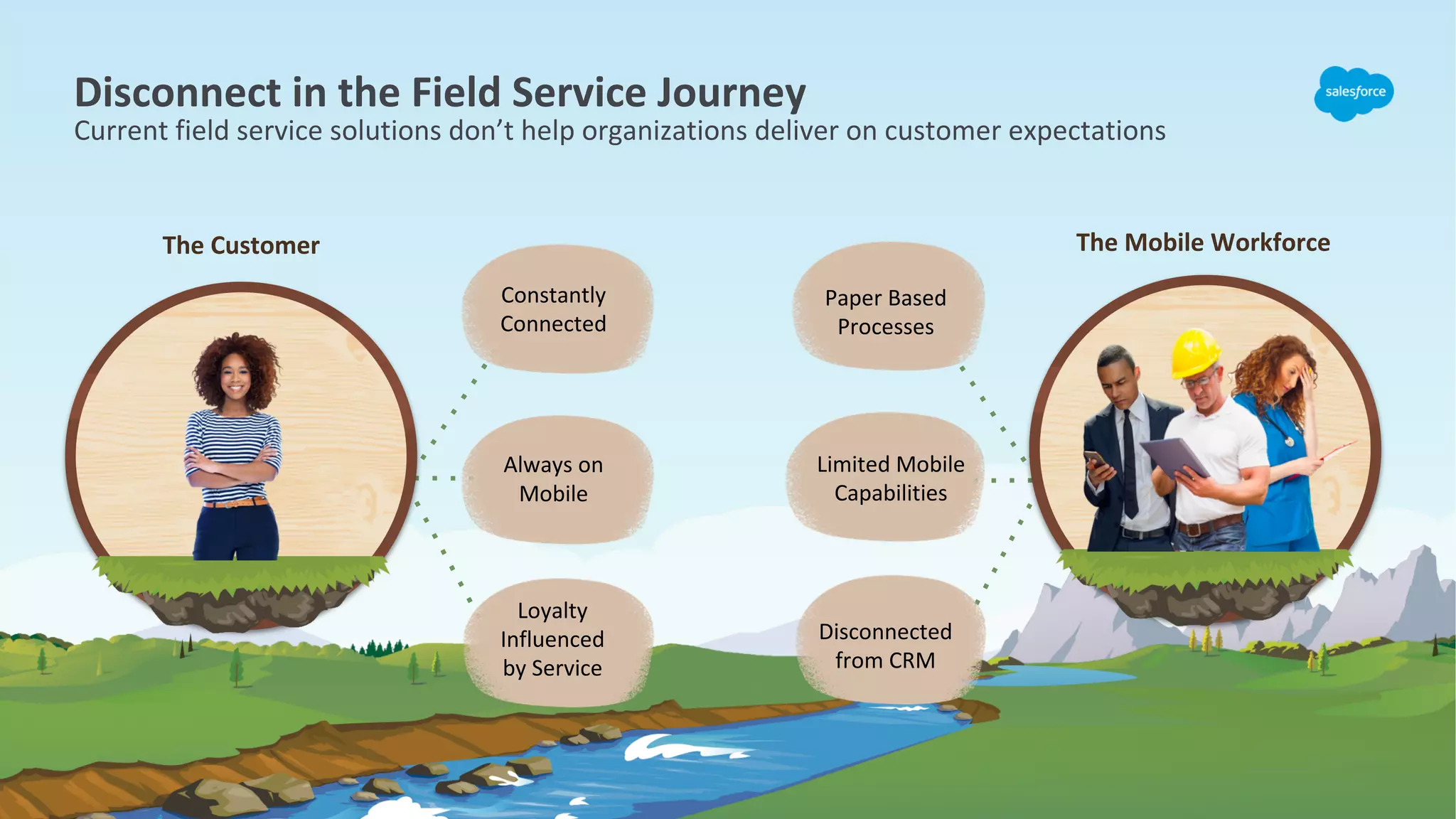 The Mobile Workforce
Always on
Mobile
Constantly
Connected
Loyalty
Influenced
by Service
Disconnect in the Field Service Journey
Current field service solutions don’t help organizations deliver on customer expectations
Paper Based
Processes
Limited Mobile
Capabilities
Disconnected
from CRM
The Customer
 