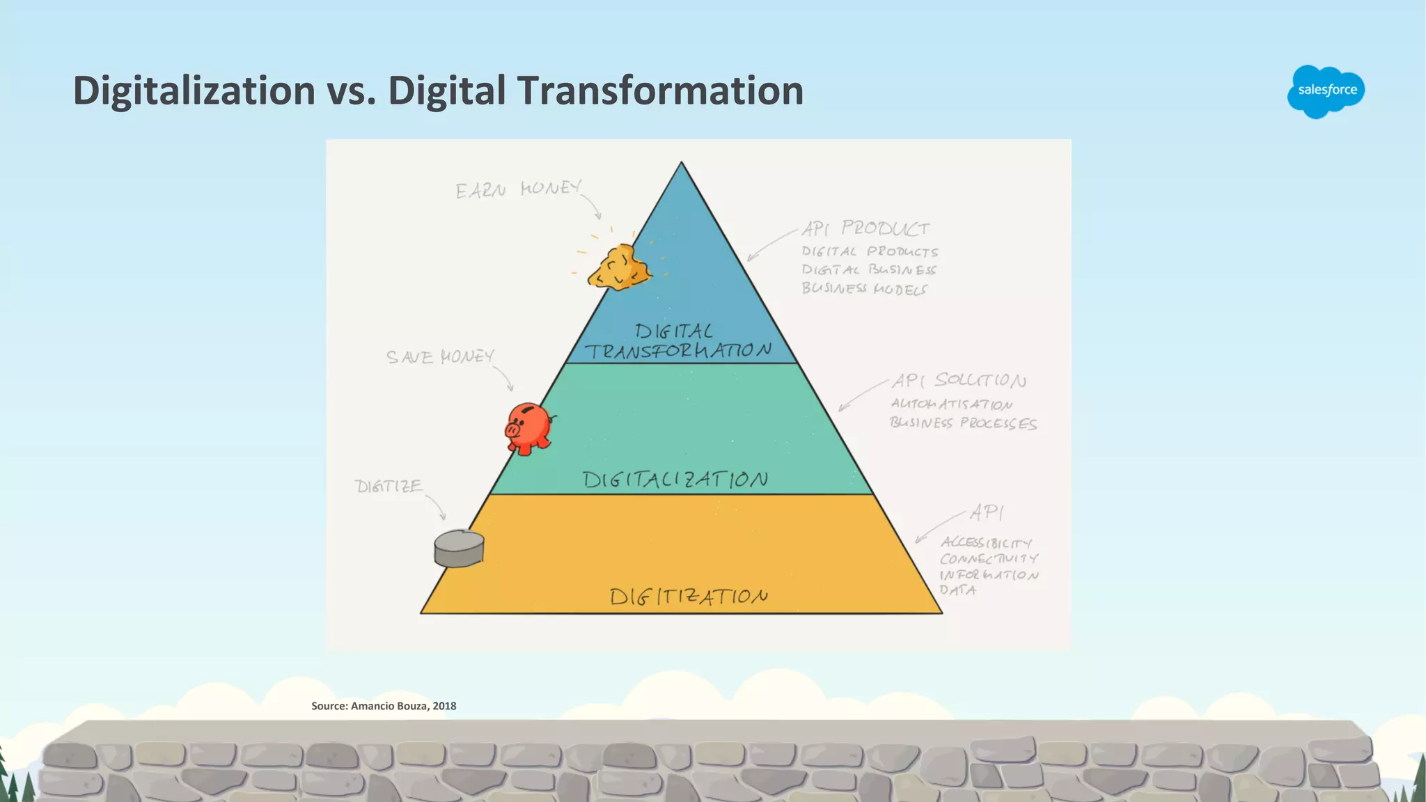 Source: Amancio Bouza, 2018
Digitalization vs. Digital Transformation
 