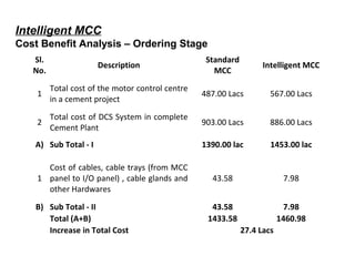 Sl.
No.
Description
Standard
MCC
Intelligent MCC
1
Total cost of the motor control centre
in a cement project
487.00 Lacs 567.00 Lacs
2
Total cost of DCS System in complete
Cement Plant
903.00 Lacs 886.00 Lacs
A) Sub Total - I 1390.00 lac 1453.00 lac
1
Cost of cables, cable trays (from MCC
panel to I/O panel) , cable glands and
other Hardwares
43.58 7.98
B) Sub Total - II 43.58 7.98
Total (A+B) 1433.58 1460.98
Increase in Total Cost 27.4 Lacs
Intelligent MCC
Cost Benefit Analysis – Ordering Stage
 