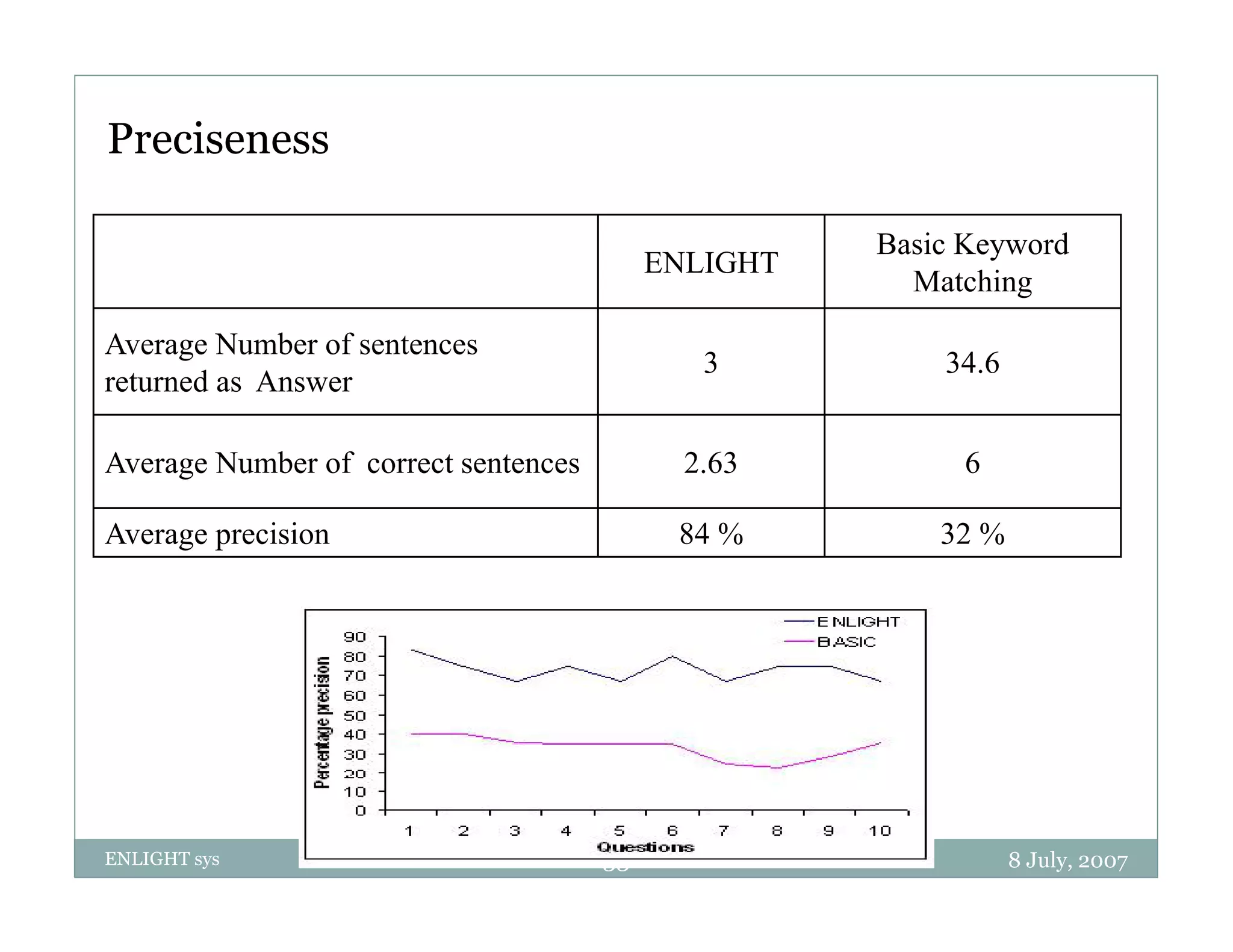 Preciseness

                                                     Basic Keyword
                                           ENLIGHT
                                                       Matchingg

Average Number of sentences
                                              3          34.6
returned as Answer

Average Number of correct sentences          2.63         6

Average precision                           84 %         32 %




ENLIGHT sys                           33                        8 July, 2007
 