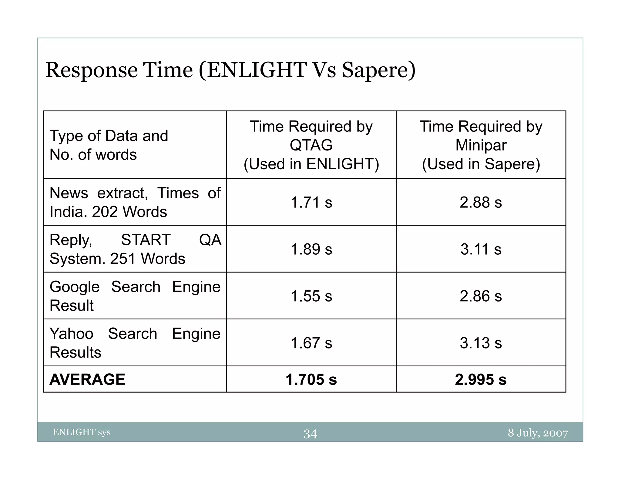 Response Time (ENLIGHT Vs Sapere)

                          Time Required by   Time Required by
Type of Data and
                               QTAG              Minipar
No. f
N of words
         d
                         (Used in ENLIGHT)   (Used in Sapere)
News extract, Times of
                              1.71 s              2.88 s
India.
India 202 Words
Reply,   START    QA
                              1.89 s              3.11 s
System. 251 Words
Google Search Engine
                              1.55 s              2.86 s
Result
Yahoo S
Y h     Search E i
             h Engine
                              1.67 s              3.13 s
Results
AVERAGE                       1.705 s            2.995 s


ENLIGHT sys                     34                         8 July, 2007
 