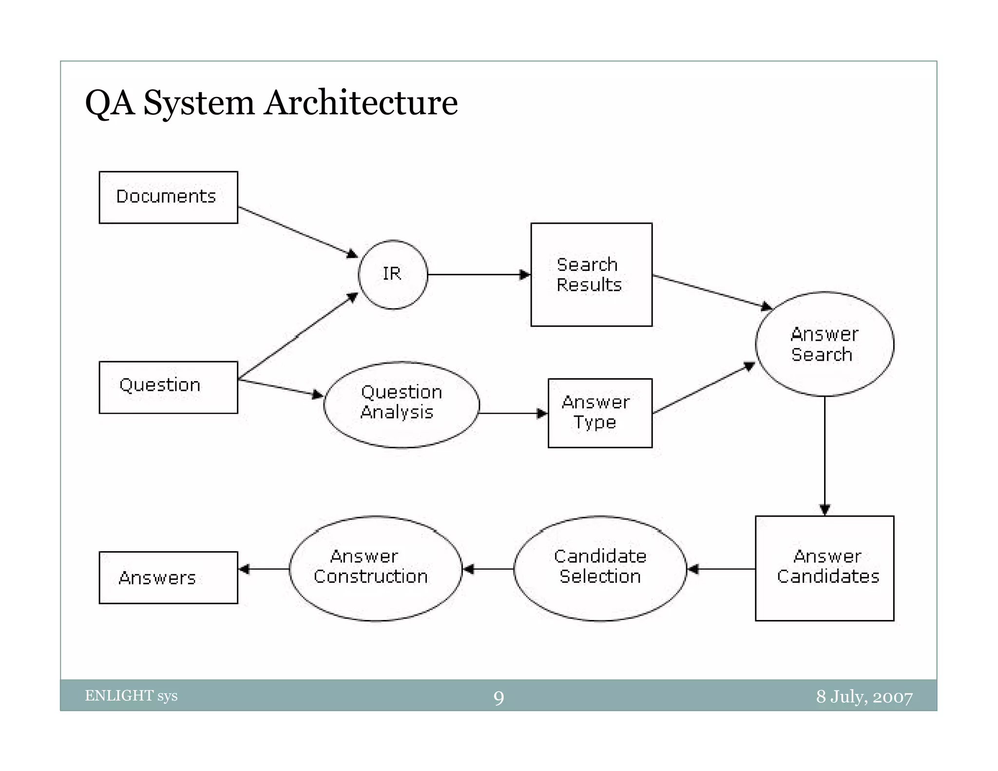 QA System Architecture




ENLIGHT sys              9   8 July, 2007
 