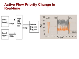 Active Flow Priority Change in 
Real-time 
100 
80 
60 
40 
20 
0 
0 1 2 3 4 5 6 7 8 9 10 
Seconds 
Mbps 
Low Priority 
High Priority 
Start 
2nd Flow 
Change 
Priority 
End 
2nd Flow 
 