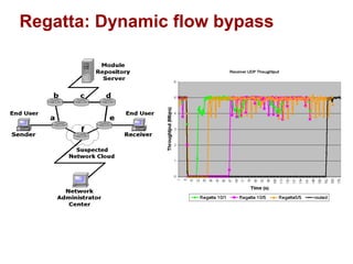 Regatta: Dynamic flow bypass 
 