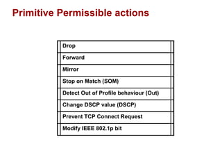 Primitive Permissible actions 
Drop 
Forward 
Mirror 
Stop on Match (SOM) 
Detect Out of Profile behaviour (Out) 
Change DSCP value (DSCP) 
Prevent TCP Connect Request 
Modify IEEE 802.1p bit 
 