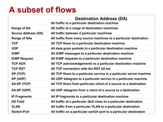 A subset of flows 
Destination Address (DA) 
All traffic to a particular destination machine 
Range of DA All traffic to a range of destination machines 
Source Address (SA) All traffic between 2 particular machines 
Range of SAs All traffic from many source machines to a particular destination 
TCP All TCP flows to a particular destination machine 
UDP All data gram packets to a particular destination machine 
ICMP All ICMP messages to a particular destination machine 
ICMP Request All ICMP requests to a particular destination machine 
TCP ACK All TCP acknowledgements to a particular destination machine 
TCP RST All TCP connection with the RST bit set 
DP (TCP) All TCP flows to a particular service in a particular server machine 
DP (UDP) All UDP datagram to a particular service in a particular machine 
SA-SP (TCP) All TCP flows from particular client of a source to a destination 
SA-SP (UDP) All UDP datagram from a client of a source to a destination 
IP Fragments All IP fragments to a particular destination machine 
DS Field All traffic of a particular QoS class to a particular destination 
VLAN All traffic from a particular VLAN to a particular destination 
Switch-Port All traffic on a particular switch port to a particular destination 
 