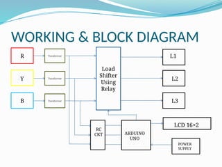 WORKING & BLOCK DIAGRAM
L1
L2
L3
ARDUINO
UNO
Load
Shifter
Using
Relay
RC
CKT
R
Y
B
LCD 16×2
POWER
SUPPLY
Transformer
Transformer
Transformer
 