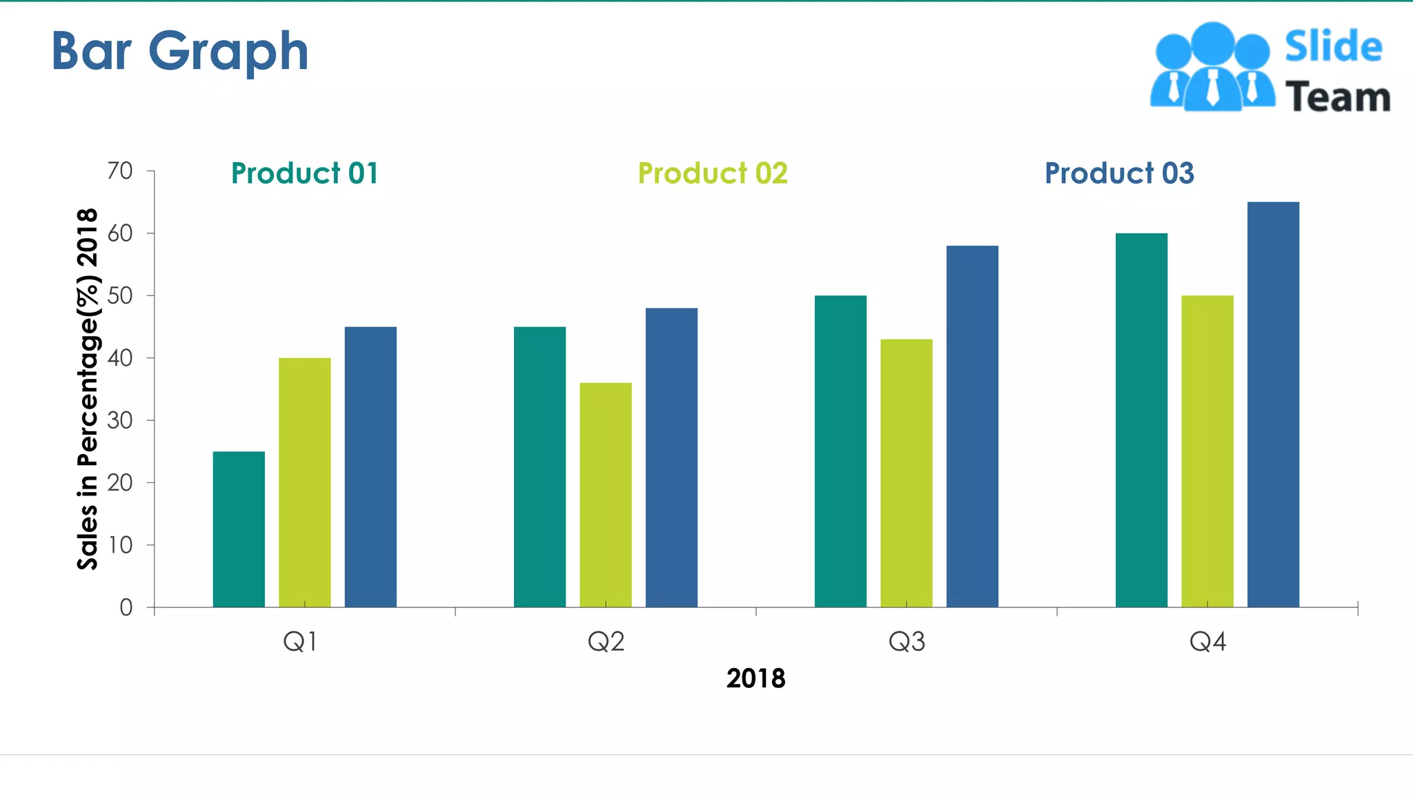 Bar Graph
20
0
10
20
30
40
50
60
70
Q1 Q2 Q3 Q4
Sales
in
Percentage(%)
2018
2018
Product 03
Product 02
Product 01
This graph/chart is linked to excel, and changes automatically based on data. Just left click on it and select “Edit Data”.
 