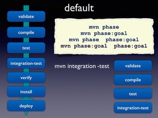 default 
mvn integration -test 
validate 
compile 
test 
integration-test 
verify 
install 
deploy 
mvn phase 
mvn phase:goal 
mvn phase phase:goal 
mvn phase:goal phase:goal 
validate 
compile 
test 
integration-test 
 