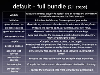 default - full bundle (21 steps) 
validate 
Validates whether project is correct and all necessary information 
is available to complete the build process. 
initialize Initialises build state, for example set properties. 
generate-sources Generate any source code to be included in compilation phase. 
process-sources Process the source code, for example, filter any value. 
generate-resources Generate resources to be included in the package. 
process-resources 
Copy and process the resources into the destination directory, 
ready for packaging phase. 
compile Compile the source code of the project. 
process-classes 
Post-process the generated files from compilation, for example to 
do bytecode enhancement/optimization on Java classes. 
generate-test-sources 
Generate any test source code to be included in compilation 
phase. 
process-test-sources 
Process the test source code, for example, filter any values. 
test-compile Compile the test source code into the test destination directory. 
process-test-classes 
Process the generated files from test code file compilation. 
 