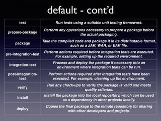 default - cont’d 
test Run tests using a suitable unit testing framework. 
prepare-package 
Perform any operations necessary to prepare a package before 
the actual packaging. 
package 
Take the compiled code and package it in its distributable format, 
such as a JAR, WAR, or EAR file. 
pre-integration-test 
Perform actions required before integration tests are executed. 
For example, setting up the required environment. 
integration-test 
Process and deploy the package if necessary into an 
environment where integration tests can be run. 
post-integration-test 
Perform actions required after integration tests have been 
executed. For example, cleaning up the environment. 
verify 
Run any check-ups to verify the package is valid and meets 
quality criterias. 
install 
Install the package into the local repository, which can be used 
as a dependency in other projects locally. 
deploy 
Copies the final package to the remote repository for sharing 
with other developers and projects. 
 