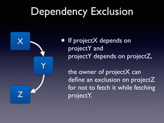 Dependency Exclusion 
• If projectX depends on 
projectY and 
projectY depends on projectZ, 
the owner of projectX can 
define an exclusion on projectZ 
for not to fetch it while fetching 
projectY. 
X 
Y 
Z 
 