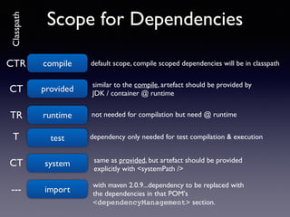 Scope for Dependencies 
compile default scope, compile scoped CTR dependencies will be in classpath 
provided similar to the compile, artefact should be provided by 
JDK / container @ runtime CT 
TR runtime not needed for compilation but need @ runtime 
T test dependency only needed for test compilation & execution 
CT system same as provided, but artefact should be provided 
with maven 2.0.9...dependency to be replaced with 
the dependencies in that POM's 
<dependencyManagement> section. 
--- import 
explicitly with <systemPath /> 
Classpath 
 