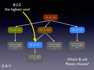 A : A : 1.0 
C : C : 1.0 B : B : 1.0 
B : B : 2.0 
commons-logging 
commons-logging 
1.0.1 
commons-logging 
commons-logging 
1.1.1 
commons-logging 
commons-logging 
1.1.1 
D : D : 1.0 
commons-logging 
commons-logging 
1.0.4 
Which B will 
Maven choose? 
B:2.0 
the highest one? 
G:A: V 
 