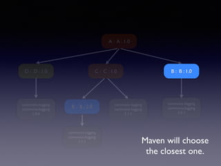 A : A : 1.0 
C : C : 1.0 B : B : 1.0 
B : B : 2.0 
commons-logging 
commons-logging 
1.0.1 
commons-logging 
commons-logging 
1.1.1 
commons-logging 
commons-logging 
1.1.1 
D : D : 1.0 
commons-logging 
commons-logging 
1.0.4 
Maven will choose 
the closest one. 
 