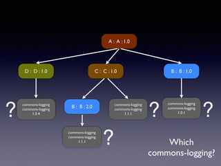 A : A : 1.0 
C : C : 1.0 B : B : 1.0 
B : B : 2.0 
? commons-logging 
commons-logging 
1.0.1 
? 
commons-logging 
commons-logging 
1.1.1 
commons-logging 
commons-logging 
1.1.1 
D : D : 1.0 
commons-logging 
commons-logging 
1.0.4 
Which 
commons-logging? 
? 
? 
 