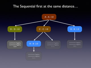 The Sequential first at the same distance… 
A : A : 1.0 
C : C : 1.0 B : B : 1.0 
B : B : 2.0 
commons-logging 
commons-logging 
1.0.1 
commons-logging 
commons-logging 
1.1.1 
commons-logging 
commons-logging 
1.1.1 
D : D : 1.0 
commons-logging 
commons-logging 
1.0.4 
 