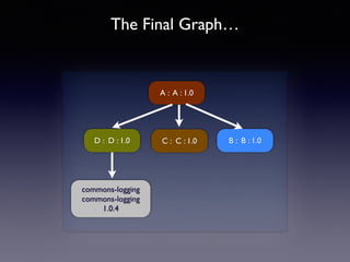 The Final Graph… 
A : A : 1.0 
C : C : 1.0 B : B : 1.0 
D : D : 1.0 
commons-logging 
commons-logging 
1.0.4 
 