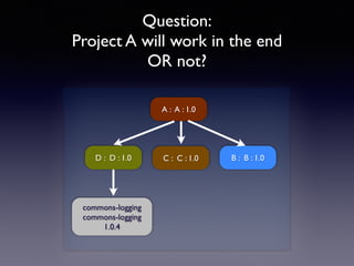 Question: 
Project A will work in the end 
OR not? 
A : A : 1.0 
C : C : 1.0 B : B : 1.0 
D : D : 1.0 
commons-logging 
commons-logging 
1.0.4 
 