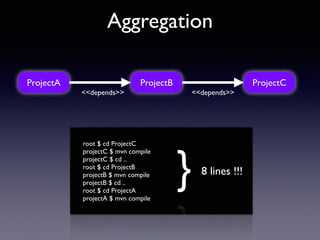Aggregation 
ProjectA ProjectB ProjectC 
<<depends>> <<depends>> 
root $ cd ProjectC 
projectC $ mvn compile 
projectC $ cd .. 
root $ cd ProjectB 
projectB $ mvn compile 
projectB $ cd .. 
root $ cd ProjectA 
projectA $ mvn compile 
} 8 lines !!! 
 