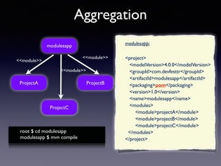 Aggregation 
modulesapp 
ProjectA ProjectB 
ProjectC 
<<module>> 
<<module>> 
<<module>> 
root $ cd modulesapp 
modulesapp $ mvn compile 
modulesapp: 
<project> 
<modelVersion>4.0.0</modelVersion> 
<groupId>com.devfesttr</groupId> 
<artifactId>modulesapp</artifactId> 
<packaging>pom</packaging> 
<version>1.0</version> 
<name>modulesapp</name> 
<modules> 
<module>projectA</module> 
<module>projectB</module> 
<module>projectC</module> 
</modules> 
</project> 
 