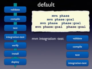 default 
mvn integration -test 
validate 
compile 
test 
integration-test 
verify 
install 
deploy 
mvn phase 
mvn phase:g...