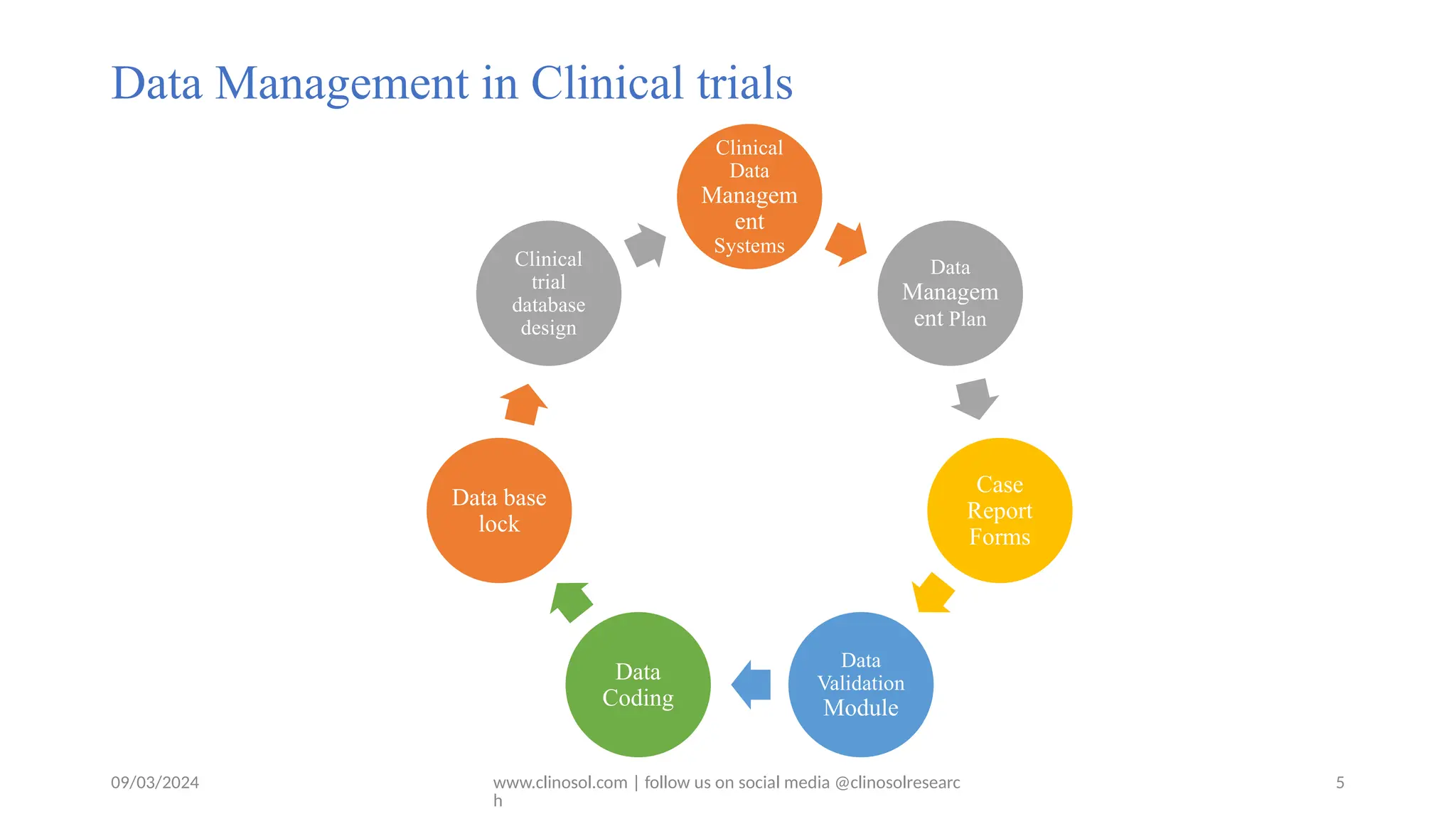 09/03/2024 www.clinosol.com | follow us on social media @clinosolresearc
h
Data Management in Clinical trials
5
Clinical
Data
Managem
ent
Systems
Data
Managem
ent Plan
Case
Report
Forms
Data
Validation
Module
Data
Coding
Data base
lock
Clinical
trial
database
design
 