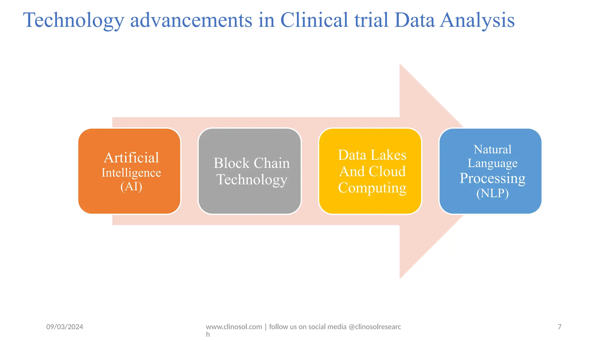 09/03/2024 www.clinosol.com | follow us on social media @clinosolresearc
h
Technology advancements in Clinical trial Data Analysis
7
Artificial
Intelligence
(AI)
Block Chain
Technology
Data Lakes
And Cloud
Computing
Natural
Language
Processing
(NLP)
 