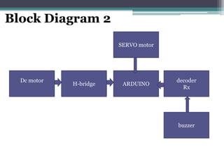 Dc motor
H-bridge ARDUINO
buzzer
SERVO motor
decoder
Rx
Block Diagram 2