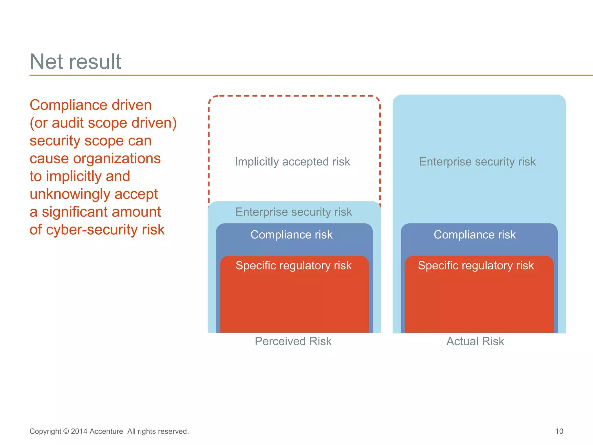 Net result 
Compliance driven 
(or audit scope driven) 
security scope can 
cause organizations 
to implicitly and 
unknowingly accept 
a significant amount 
of cyber-security risk 
Implicitly accepted risk Enterprise security risk 
Enterprise security risk 
Compliance risk Compliance risk 
Specific regulatory risk Specific regulatory risk 
Perceived Risk Actual Risk 
Copyright © 2014 Accenture All rights reserved. 10 
 