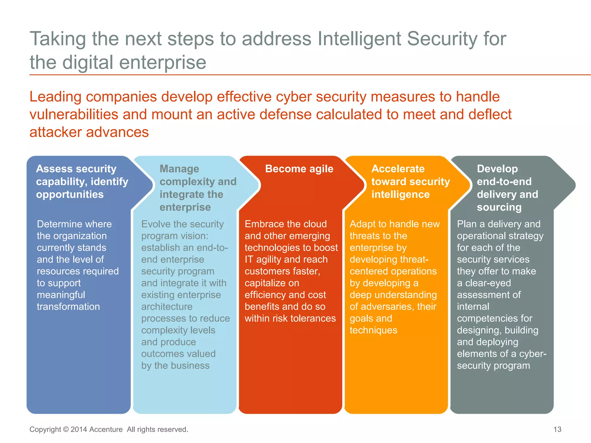 Taking the next steps to address Intelligent Security for 
the digital enterprise 
Leading companies develop effective cyber security measures to handle 
vulnerabilities and mount an active defense calculated to meet and deflect 
attacker advances 
Assess security 
capability, identify 
opportunities 
Determine where 
the organization 
currently stands 
and the level of 
resources required 
to support 
meaningful 
transformation 
Manage 
complexity and 
integrate the 
enterprise 
Evolve the security 
program vision: 
establish an end-to-end 
enterprise 
security program 
and integrate it with 
existing enterprise 
architecture 
processes to reduce 
complexity levels 
and produce 
outcomes valued 
by the business 
Become agile 
Embrace the cloud 
and other emerging 
technologies to boost 
IT agility and reach 
customers faster, 
capitalize on 
efficiency and cost 
benefits and do so 
within risk tolerances 
Accelerate 
toward security 
intelligence 
Adapt to handle new 
threats to the 
enterprise by 
developing threat-centered 
operations 
by developing a 
deep understanding 
of adversaries, their 
goals and 
techniques 
Develop 
end-to-end 
delivery and 
sourcing 
Plan a delivery and 
operational strategy 
for each of the 
security services 
they offer to make 
a clear-eyed 
assessment of 
internal 
competencies for 
designing, building 
and deploying 
elements of a cyber-security 
program 
Copyright © 2014 Accenture All rights reserved. 13 
 