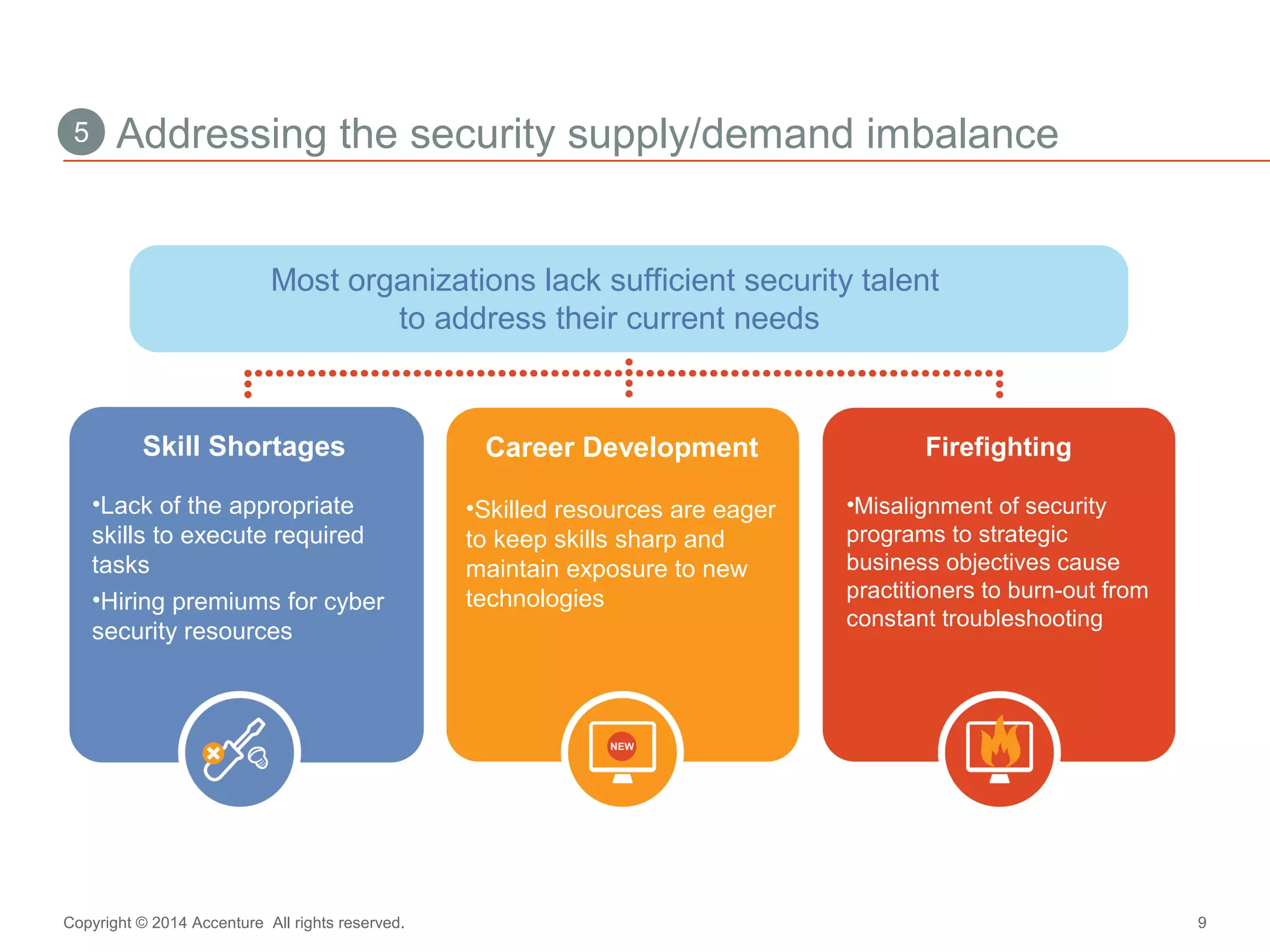 5 Addressing the security supply/demand imbalance 
Most organizations lack sufficient security talent 
to address their current needs 
Skill Shortages 
•Lack of the appropriate 
skills to execute required 
tasks 
•Hiring premiums for cyber 
security resources 
Career Development 
•Skilled resources are eager 
to keep skills sharp and 
maintain exposure to new 
technologies 
Firefighting 
•Misalignment of security 
programs to strategic 
business objectives cause 
practitioners to burn-out from 
constant troubleshooting 
Copyright © 2014 Accenture All rights reserved. 9 
 