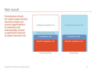 Net result 
Compliance driven 
(or audit scope driven) 
security scope can 
cause organizations 
to implicitly and 
unknowingly accept 
a significant amount 
of cyber-security risk 
Implicitly accepted risk Enterprise security risk 
Enterprise security risk 
Compliance risk Compliance risk 
Specific regulatory risk Specific regulatory risk 
Perceived Risk Actual Risk 
Copyright © 2014 Accenture All rights reserved. 10 
 