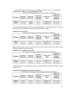 and sends the 
value of 
1 to the receiver and so on. This step also takes unit amount of computation. 
Step 8. Sender generates a nonce. This nonce gets encrypted using a symmetric cipher with 
1as the key and sends the results of the encryption. This step needs 
 !# amount of computation. 
Step 9. The receiver decrypts  using 2 as the key. It also takes $%'( 
amount of computation. 
Step 10. The receiver encrypts the result of the previous step using2 as the key and sends the 
result to the sender. It takes $)**+%'( amount of computation. 
Step 11. The sender decrypts this message using 1 as the key, performs the inverse of the pre-defined 
function and checks if the original nonce is or not. It takes 
$,'-)**+%'( amount of computation. 
Step 12. If synchronization is not achieved, the process is repeated from step 5. If the loop 
executed for  times then algorithm needs total $ amount of computation. 
Step 13. Synchronization is achieved when 1 2 
From the above complexity analysis it has been seen that CHAOSSKG algorithm need to perform 
at most total $ amount of computation. 
2.3 HOPFIELD NEURAL NETWORKS (HNN) GUIDED PSEUDO RANDOM NUMBER 
GENERATION 
Chaos synchronized 1 values used as a seed of a Hopfield Neural Networks (HNN) guided 
pseudo random number generation. Hopfield Neural Networks (HNN) possesses function 
approximation and generalization capabilities that collectively with unsteadiness and non- 
 