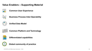10
PUBLIC
© 2019 SAP SE or an SAP affiliate company. All rights reserved. ǀ
Value Enablers – Supporting Material
Common User Experience
Business Process Inter-Operability
Unified Data Model
Common Platform and Technology
Differentiated capabilities
Global community of practice
 