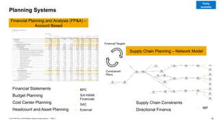 19
PUBLIC
© 2019 SAP SE or an SAP affiliate company. All rights reserved. ǀ
Planning Systems
Financial Planning and Analysis (FP&A) –
Account Based
Supply Chain Planning – Network Model
Financial Statements
Budget Planning
Cost Center Planning
Headcount and Asset Planning
Supply Chain Constraints
Directional Finance
Financial Targets
Constrained
Plans
• BPC
• S/4 HANA
Financials
• SAC
• External
• IBP
Partly
available
 