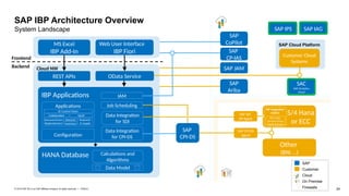 24
PUBLIC
© 2019 SAP SE or an SAP affiliate company. All rights reserved. ǀ
SAP
Customer
Cloud
On Premise
Firewalls
SAP IBP Architecture Overview
System Landscape
IBP Applications
HANA Database
Web User Interface
IBP Fiori
MS Excel
IBP Add-In
REST APIs
Frontend
Backend
Data Model
Calculations and
Algorithms
SAP Cloud Platform
SAP
CP-IAS Customer Cloud
Systems
SAP
Ariba
SAP JAM
S/4 Hana
or ECC
Other
(BW, …)
SAP SDI
DP Agent
SAP CPI-DS
Agent
SAP
CoPilot
SAP
CPI-DS
Cloud NW
OData Service
Data Integration
for SDI
Job Scheduling
IAM
Data Integration
for CPI-DS
Applications
SC Control Tower
S&OP
Demand
Inventory
Response
& Supply
Collaboration
Configuration
IBP Integration
AddOn
SAC
SAP Analytics
Cloud
Demand Driven
Replenishment
ECC only:
Demand Driven
Replenishment
SAP IPS SAP IAG
 